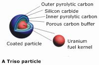 Triso particle Triso particle